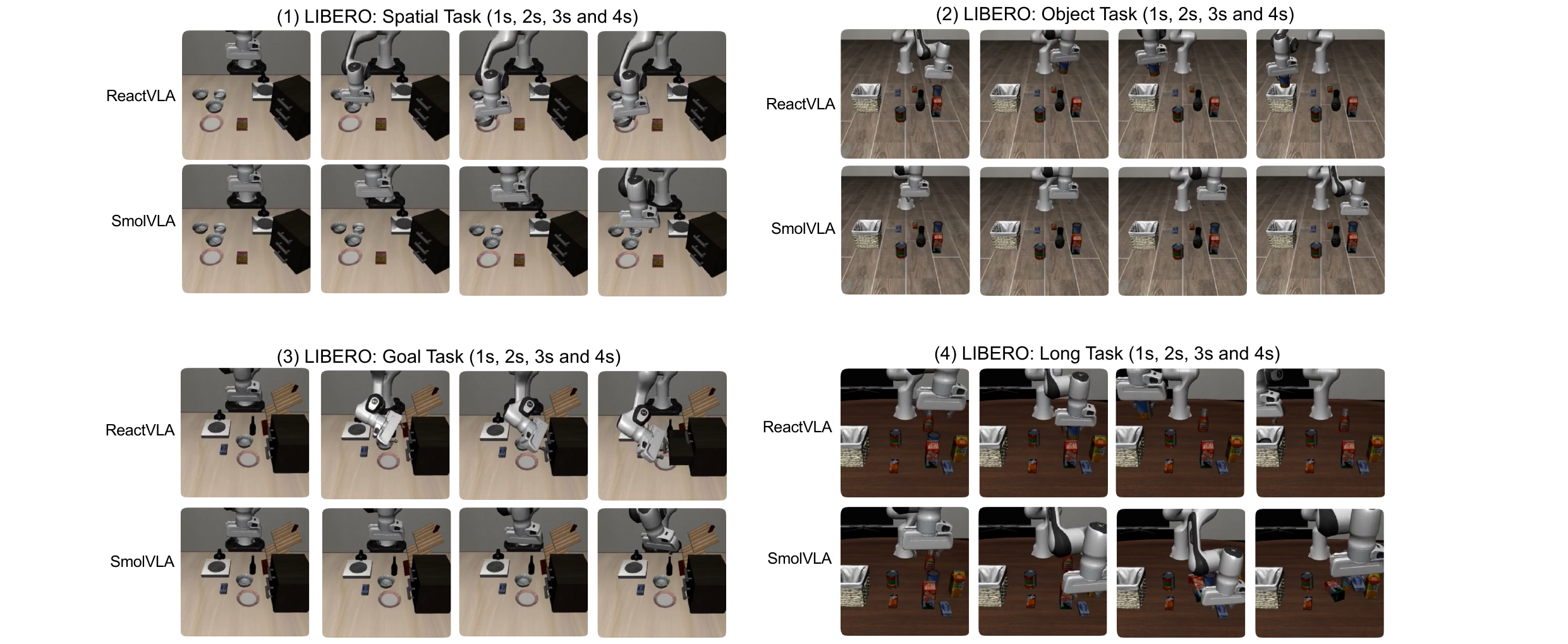Qualitative rollout comparison on LIBERO benchmark.