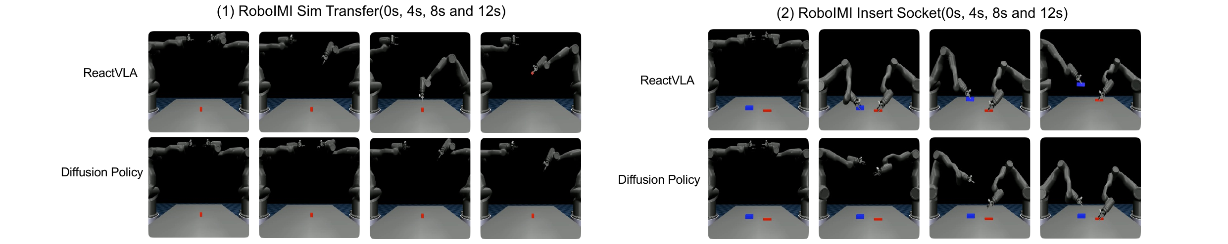 Qualitative rollout comparison on RoboIMI dual-arm tasks.