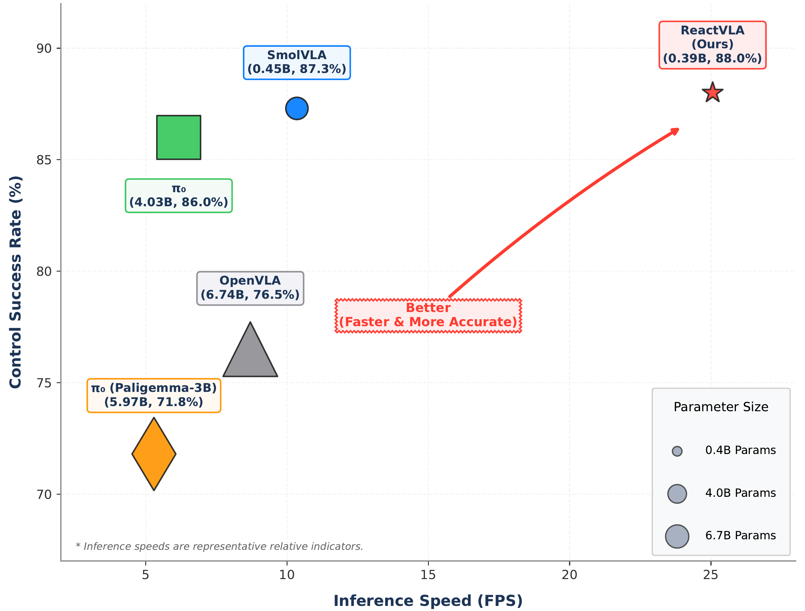 ReactVLA comparison of VLA models across model size, inference latency, and task success rate.